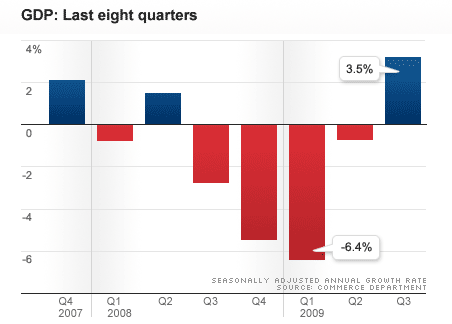 ВВП США за 3 кв. 2009 года .
