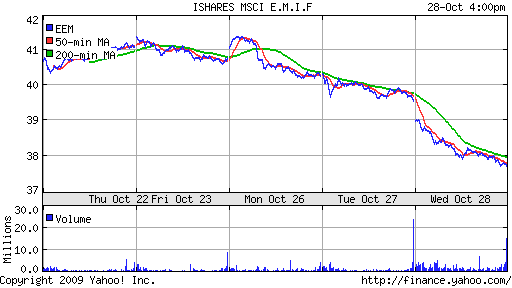 iShares MSCI Emerg Mkts Index (EEM)