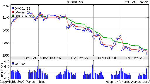 SSE Composite Index (China)