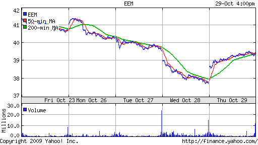 iShares MSCI Emerg Mkts Index (EEM)