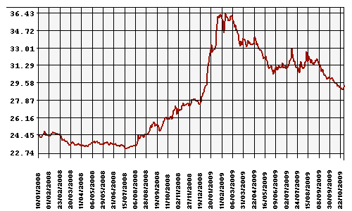 Курс Рубля к Доллару США