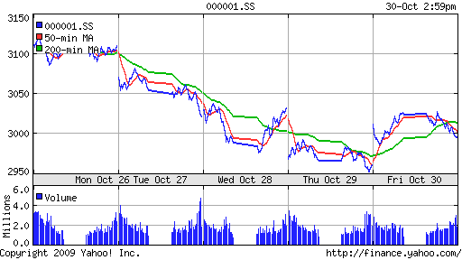 SSE Composite Index (China)