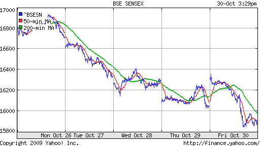 График индекса BSE SENSEX (India).