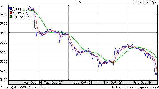  График индекса XETRA DAX.