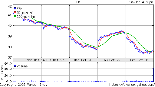 График: iShares MSCI Emerging Markets Index (EEM).