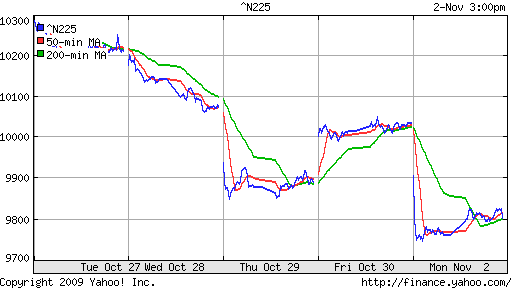 График индекса Nikkei-225 (Japan).