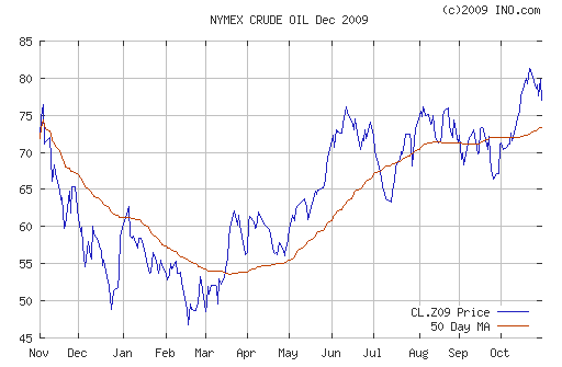 График изменения цен на нефть: Crude oil.