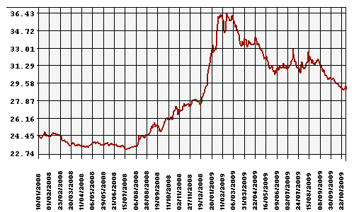 График официального курса Рубля к Доллару США.