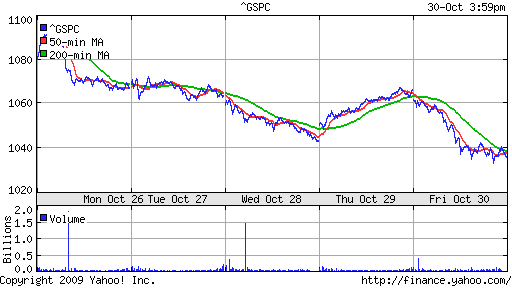 График индекса S&P 500.