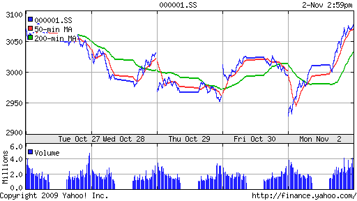 График индекса SSE Composite Index (China).