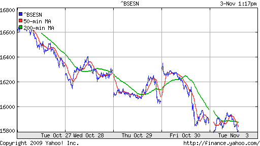 График индекса BSE SENSEX (India).