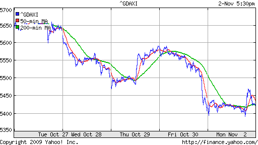  График индекса XETRA DAX.