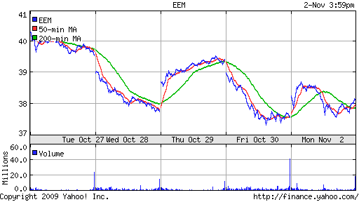 График: iShares MSCI Emerging Markets Index (EEM).