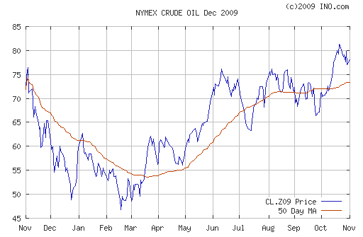 График изменения цен на нефть: Crude oil.