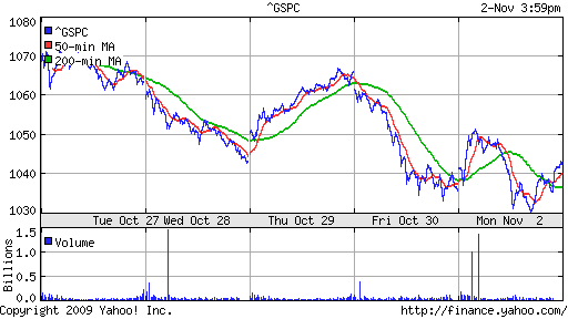 График индекса S&P 500.