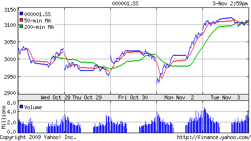 График индекса SSE Composite Index (China).