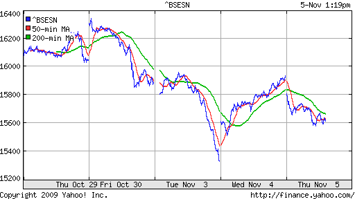 График индекса BSE SENSEX (India).