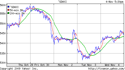  График индекса XETRA DAX.