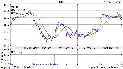 График: iShares MSCI Emerging Markets Index (EEM).