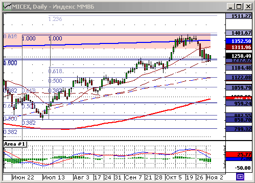 График индекса ММВБ .