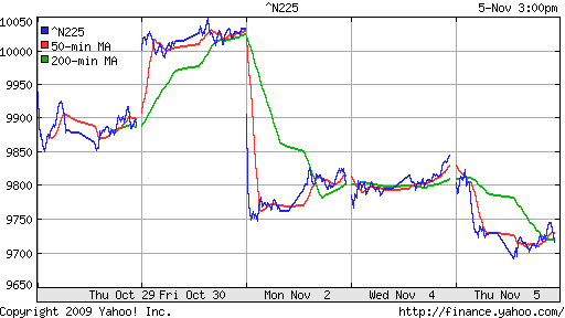 График индекса Nikkei-225 (Japan).