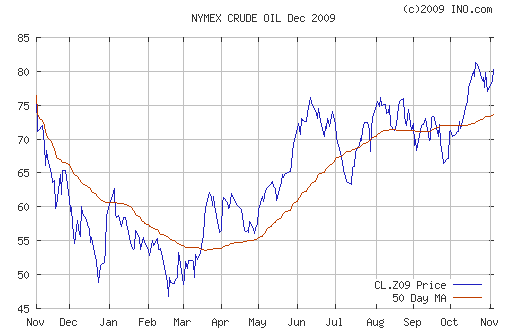 График изменения цен на нефть: Crude oil.