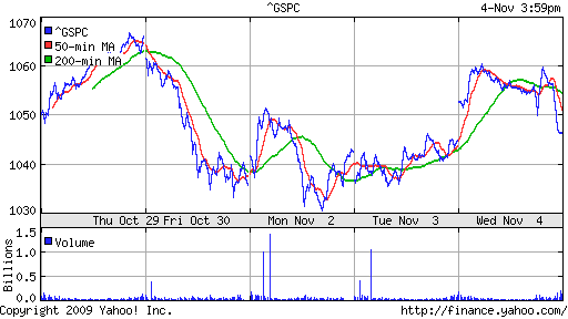 График индекса S&P 500.