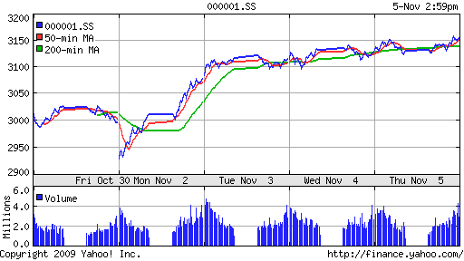 График индекса SSE Composite Index (China).