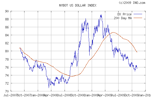 График индекса доллара. US DOLLAR INDEX (NYBOT:DX).