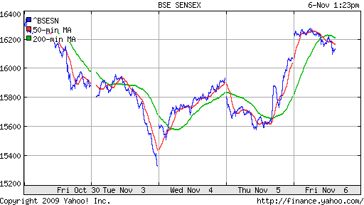 График индекса BSE SENSEX (India).