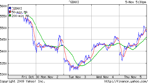  График индекса XETRA DAX.