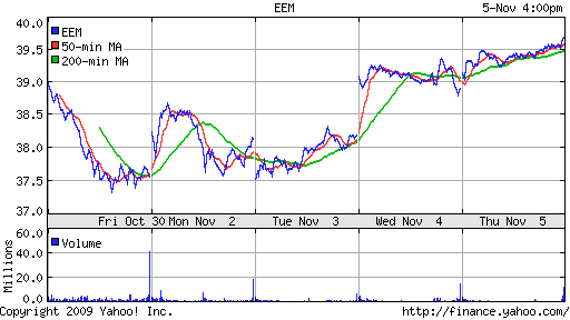 График: iShares MSCI Emerging Markets Index (EEM).