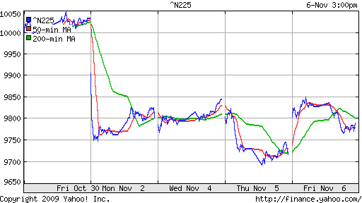 График индекса Nikkei-225 (Japan).