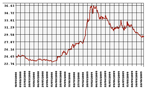 График официального курса Рубля к Доллару США.