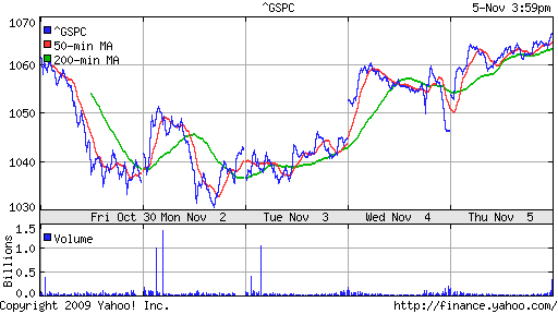 График индекса S&P 500.