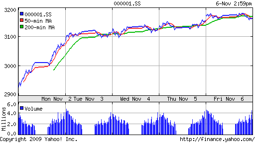 График индекса SSE Composite Index (China).