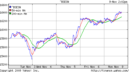 График индекса BSE SENSEX (India).