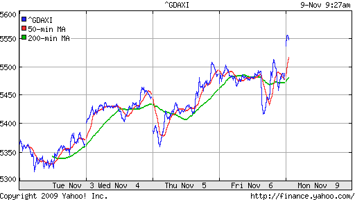  График индекса XETRA DAX.