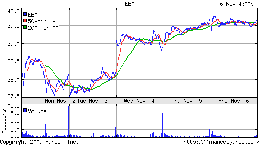 График: iShares MSCI Emerging Markets Index (EEM).