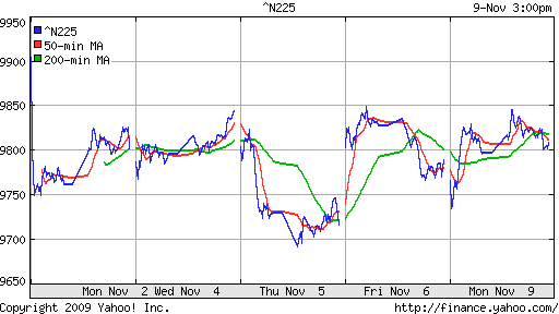 График индекса Nikkei-225 (Japan).