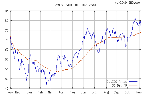 График изменения цен на нефть: Crude oil.