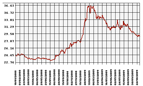 График официального курса Рубля к Доллару США.