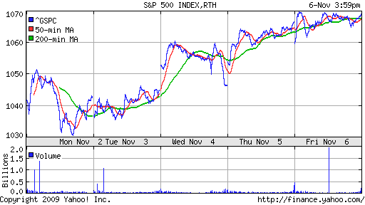 График индекса S&P 500.