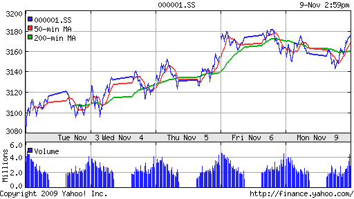 График индекса SSE Composite Index (China).