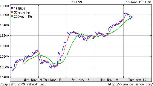 График индекса BSE SENSEX (India).