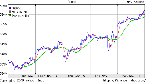  График индекса XETRA DAX.