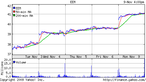 График: iShares MSCI Emerging Markets Index (EEM).