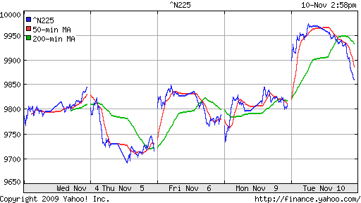 График индекса Nikkei-225 (Japan).