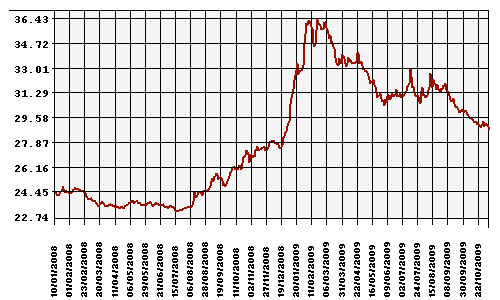 График официального курса Рубля к Доллару США.