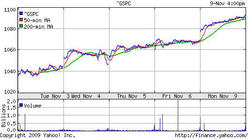 График индекса S&P 500.